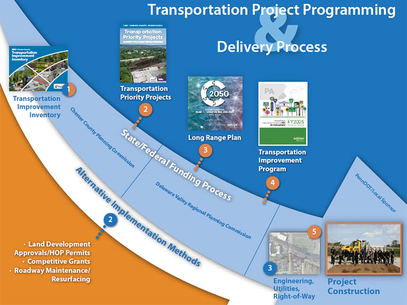 Programing Funds Funding and Programming